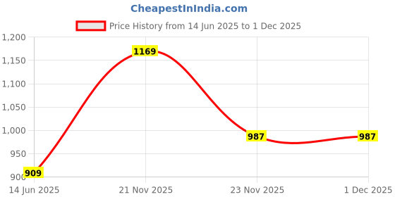 flipkart.com raymond Men Solid V Neck Dark Blue Sweater raymond Price History Graph from 14 Jun 2025 to 1 Dec 2025