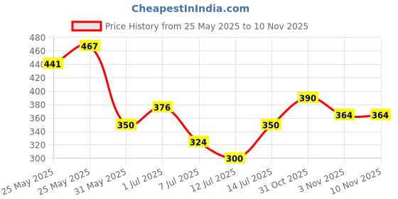 flipkart.com roadster Men Solid V Neck Green Sweater roadster Price History Graph from 25 May 2025 to 8 Nov 2025