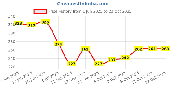flipkart.com base 41 Men Solid V Neck Grey Sweater base 41 Price History Graph from 1 Jun 2025 to 21 Oct 2025