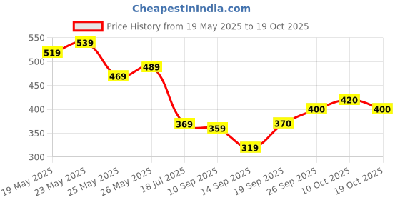 flipkart.com roadster Men Solid V Neck Grey Sweater roadster Price History Graph from 19 May 2025 to 19 Oct 2025