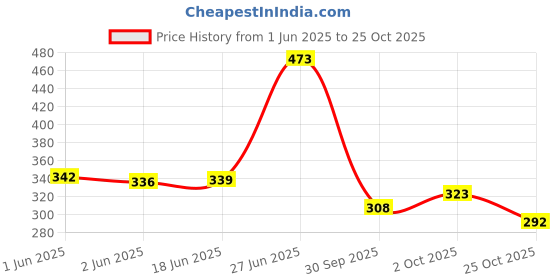 flipkart.com zakod Men Solid V Neck Grey Sweater zakod Price History Graph from 1 Jun 2025 to 25 Oct 2025