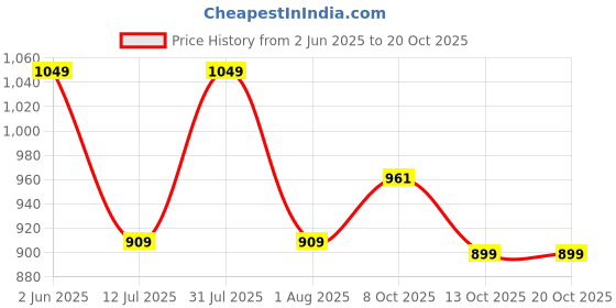 flipkart.com raymond Men Solid V Neck Grey Sweater raymond Price History Graph from 2 Jun 2025 to 19 Oct 2025