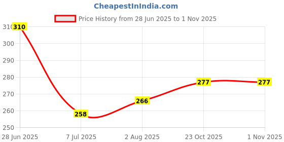 flipkart.com company me Men Solid V Neck Grey Sweater company me Price History Graph from 28 Jun 2025 to 31 Oct 2025