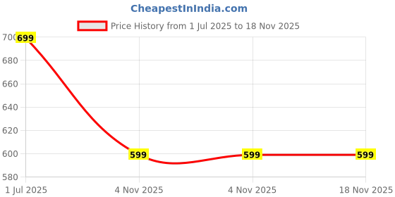 flipkart.com billion Men Solid V Neck Grey Sweater billion Price History Graph from 1 Jul 2025 to 18 Nov 2025
