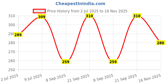 flipkart.com roadster Men Solid V Neck Grey Sweater roadster Price History Graph from 2 Jul 2025 to 16 Nov 2025