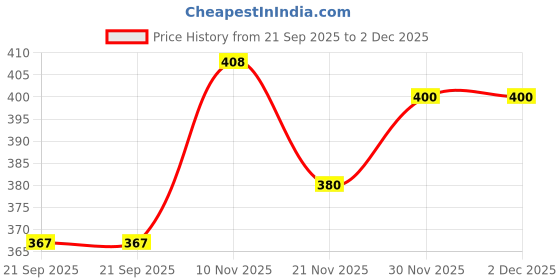 flipkart.com company me Men Solid V Neck Grey Sweater company me Price History Graph from 21 Sep 2025 to 1 Dec 2025