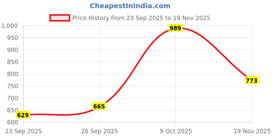 flipkart.com peter england Men Solid V Neck Grey Sweater peter england Price History Graph from 23 Sep 2025 to 19 Nov 2025