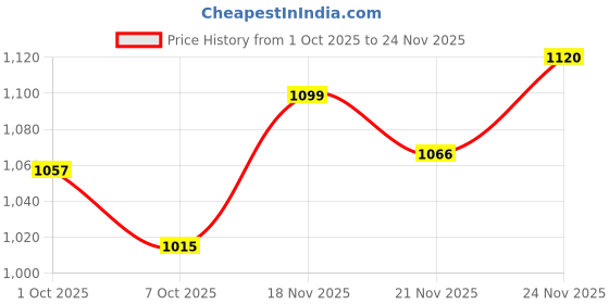flipkart.com monte carlo Men Solid V Neck Light Blue Sweater monte carlo Price History Graph from 1 Oct 2025 to 24 Nov 2025