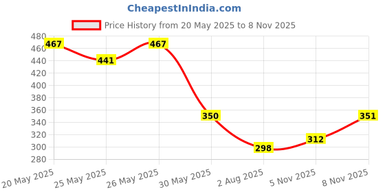 flipkart.com roadster Men Solid V Neck Maroon Sweater roadster Price History Graph from 20 May 2025 to 8 Nov 2025