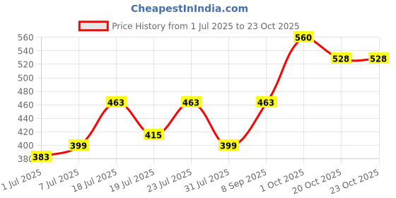 flipkart.com roadster Men Solid V Neck Maroon Sweater roadster Price History Graph from 1 Jul 2025 to 23 Oct 2025