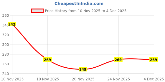 flipkart.com a n enterprises Men Solid V Neck Maroon Sweater a n enterprises Price History Graph from 10 Nov 2025 to 3 Dec 2025