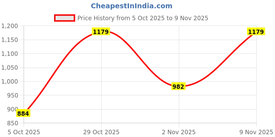 flipkart.com monte carlo Men Solid V Neck Pink Sweater monte carlo Price History Graph from 5 Oct 2025 to 9 Nov 2025