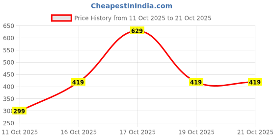 flipkart.com puma Men Solid V Neck Pure Cotton Black T-Shirt puma Price History Graph from 11 Oct 2025 to 19 Oct 2025