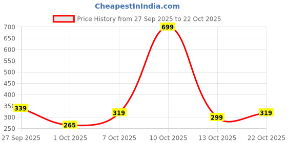 flipkart.com puma Men Solid V Neck Pure Cotton Blue T-Shirt puma Price History Graph from 27 Sep 2025 to 22 Oct 2025