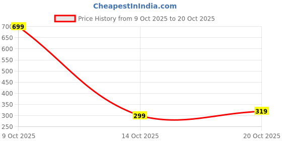 flipkart.com puma Men Solid V Neck Pure Cotton Brown T-Shirt puma Price History Graph from 9 Oct 2025 to 20 Oct 2025
