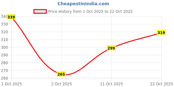 flipkart.com puma Men Solid V Neck Pure Cotton Orange T-Shirt puma Price History Graph from 1 Oct 2025 to 22 Oct 2025