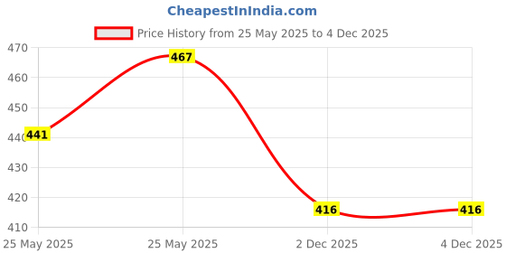 flipkart.com roadster Men Solid V Neck Red Sweater roadster Price History Graph from 25 May 2025 to 3 Dec 2025