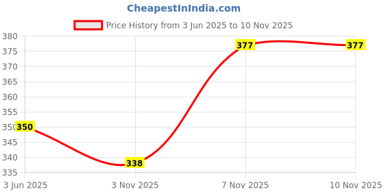 flipkart.com roadster Men Solid V Neck Red Sweater roadster Price History Graph from 3 Jun 2025 to 10 Nov 2025