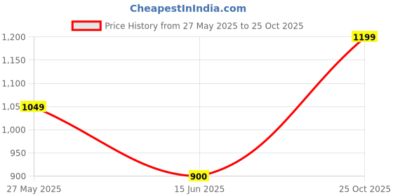 flipkart.com cantabil Men Solid V Neck Reversible Blue Sweater cantabil Price History Graph from 27 May 2025 to 25 Oct 2025
