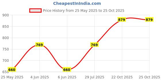 flipkart.com cantabil Men Solid V Neck Reversible Blue Sweater cantabil Price History Graph from 25 May 2025 to 22 Oct 2025