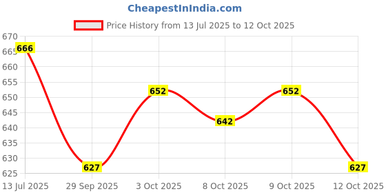 flipkart.com eddicted Men Solid V Neck White Sweater eddicted Price History Graph from 13 Jul 2025 to 12 Oct 2025