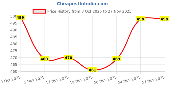 flipkart.com foxdx Men Solid Viscose Rayon Straight Kurta foxdx Price History Graph from 3 Oct 2025 to 27 Nov 2025