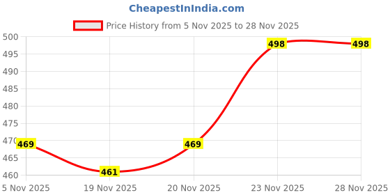 flipkart.com foxdx Men Solid Viscose Rayon Straight Kurta foxdx Price History Graph from 5 Nov 2025 to 27 Nov 2025