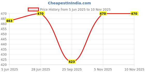flipkart.com dogman Men Solid White Track Pants dogman Price History Graph from 5 Jun 2025 to 10 Nov 2025