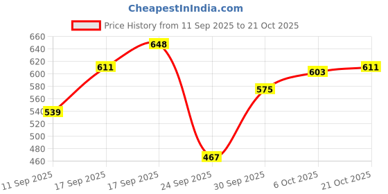 flipkart.com technosport Men Solid White Track Pants technosport Price History Graph from 11 Sep 2025 to 21 Oct 2025