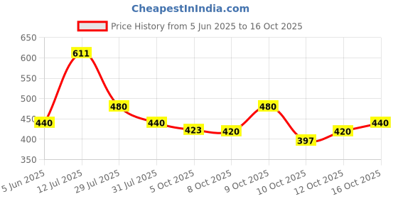 flipkart.com mack jonney Men Solid White Track Pants mack jonney Price History Graph from 5 Jun 2025 to 16 Oct 2025