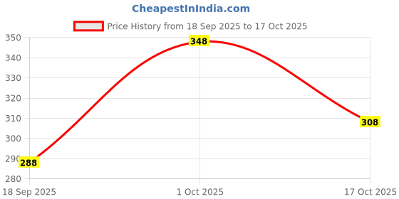 flipkart.com povaxpo Men Solid White Track Pants povaxpo Price History Graph from 18 Sep 2025 to 17 Oct 2025