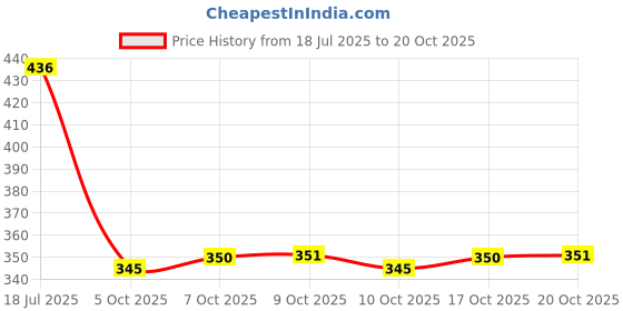 flipkart.com dockstreet Men Solid White Track Pants dockstreet Price History Graph from 18 Jul 2025 to 20 Oct 2025