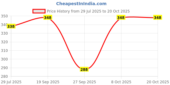flipkart.com povaxpo Men Solid White Track Pants povaxpo Price History Graph from 29 Jul 2025 to 20 Oct 2025