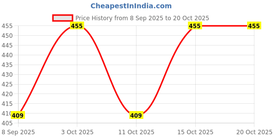 flipkart.com bishop cotton Men Solid White Track Pants bishop cotton Price History Graph from 8 Sep 2025 to 20 Oct 2025