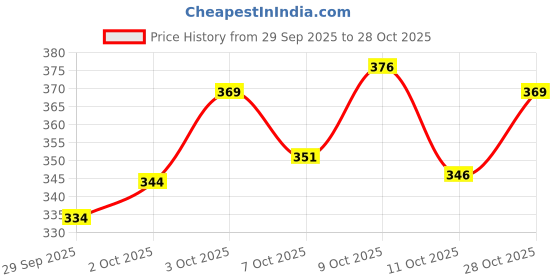flipkart.com paralians Men Solid White Track Pants paralians Price History Graph from 29 Sep 2025 to 28 Oct 2025