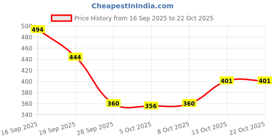 flipkart.com sport sun Men Solid White Track Pants sport sun Price History Graph from 16 Sep 2025 to 21 Oct 2025