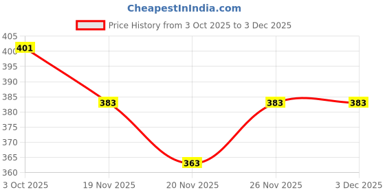flipkart.com sport sun Men Solid White Track Pants sport sun Price History Graph from 3 Oct 2025 to 2 Dec 2025