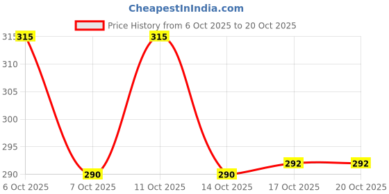 flipkart.com paralians Men Solid White Track Pants paralians Price History Graph from 6 Oct 2025 to 20 Oct 2025