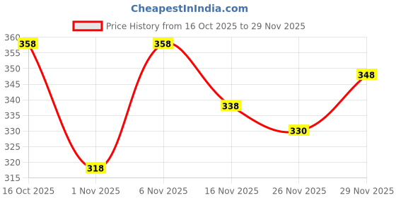 flipkart.com indiclub Men Solid White Track Pants indiclub Price History Graph from 16 Oct 2025 to 29 Nov 2025