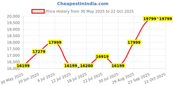 flipkart.com arrow Men Solid Wool Three Piece Suit Solid Suit arrow Price History Graph from 30 May 2025 to 21 Oct 2025