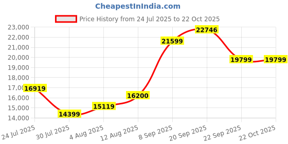 flipkart.com arrow Men Solid Wool Three Piece Suit Solid Suit arrow Price History Graph from 24 Jul 2025 to 22 Oct 2025