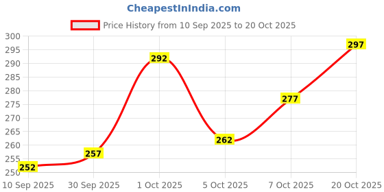 flipkart.com force Men Solid Zip Neck Cotton Blend Black T-Shirt force Price History Graph from 10 Sep 2025 to 20 Oct 2025