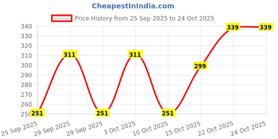 flipkart.com indiclub Men Solid Zip Neck Polycotton Light Green T-Shirt indiclub Price History Graph from 25 Sep 2025 to 24 Oct 2025