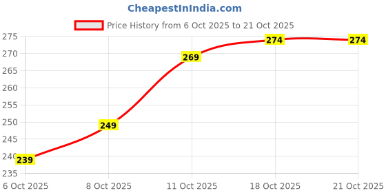 flipkart.com vebnor Men Solid Zip Neck Polyester Black T-Shirt vebnor Price History Graph from 6 Oct 2025 to 20 Oct 2025