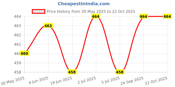 flipkart.com picaaso Men Sports Sandal picaaso Price History Graph from 30 May 2025 to 21 Oct 2025