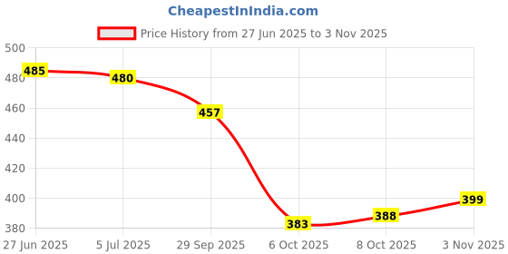 flipkart.com bersache Men Sports Sandal bersache Price History Graph from 27 Jun 2025 to 3 Nov 2025