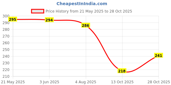 flipkart.com bersache Men Sports Sandal bersache Price History Graph from 21 May 2025 to 28 Oct 2025