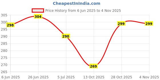flipkart.com tokar Men Sports Sandal tokar Price History Graph from 6 Jun 2025 to 4 Nov 2025
