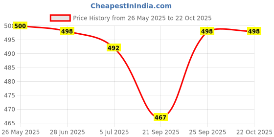 flipkart.com picaaso Men Sports Sandal picaaso Price History Graph from 26 May 2025 to 21 Oct 2025
