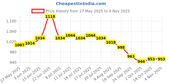 flipkart.com asian Men Sports Sandal asian Price History Graph from 27 May 2025 to 2 Nov 2025